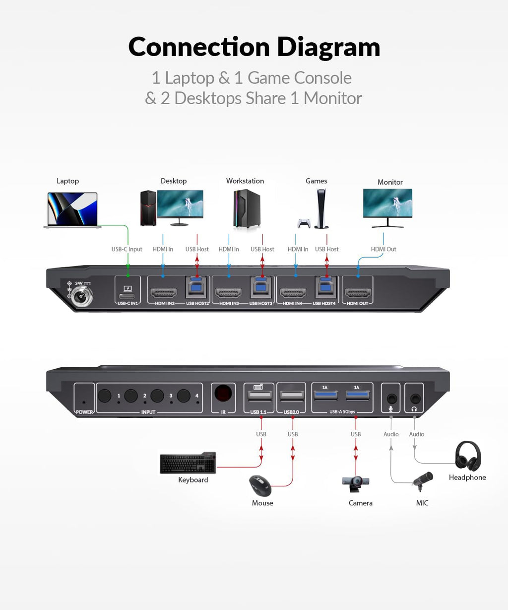 AV Access KVM Switch 1 Monitor 4 Computers (3 Desktops & 1 Laptop), USB C Fast Charging for Laptop, 4K@60hz HDMI Display, 2xUSB 3.0, EDID, Hotkey or IR Remote, for 4 PCs Share 1 Keyboard&Mouse