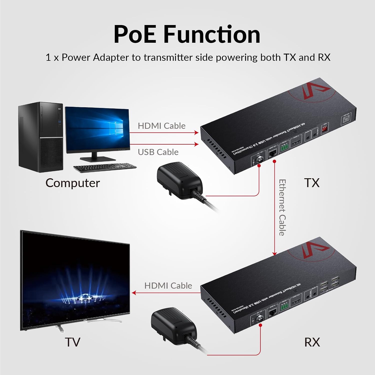 HDMI USB KVM Extender Dual Monitor Over Cat5e/6/6a/7 up to 1080p@60Hz 197ft, Zero Latency Extended Dual View, Display 2 Monitors with 4 USB 2.0 Ports for Keyboard/Mouse, HDCP 1.4, PoC, Plug and Play