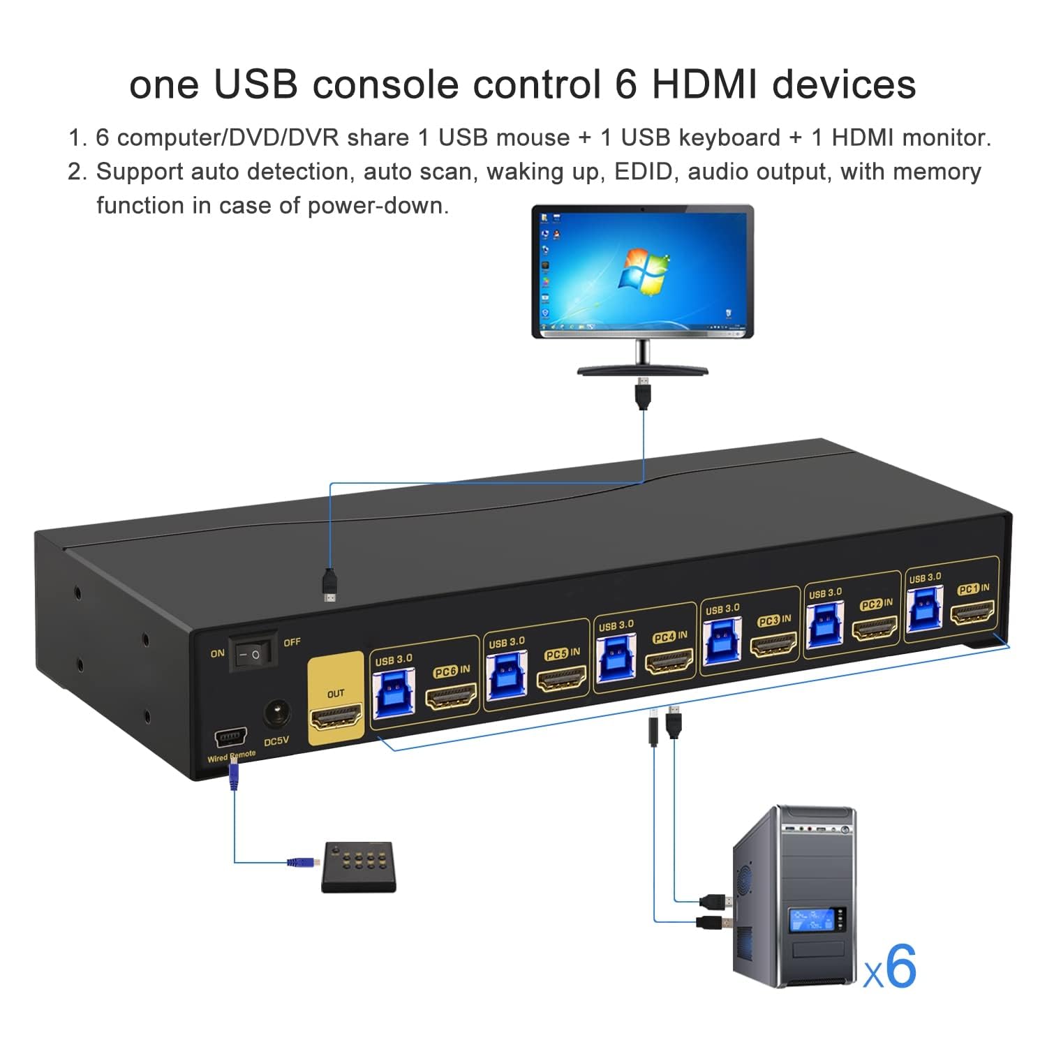 CKL KVM Switch Single Monitor HDMI 4K@60Hz (1 Monitor 6 Computers 9136H-3) for Home and Office to Console Desktops/Laptops, Support USB 3.0, Hot Key, Audio, Wireless Keyboard and Mouse