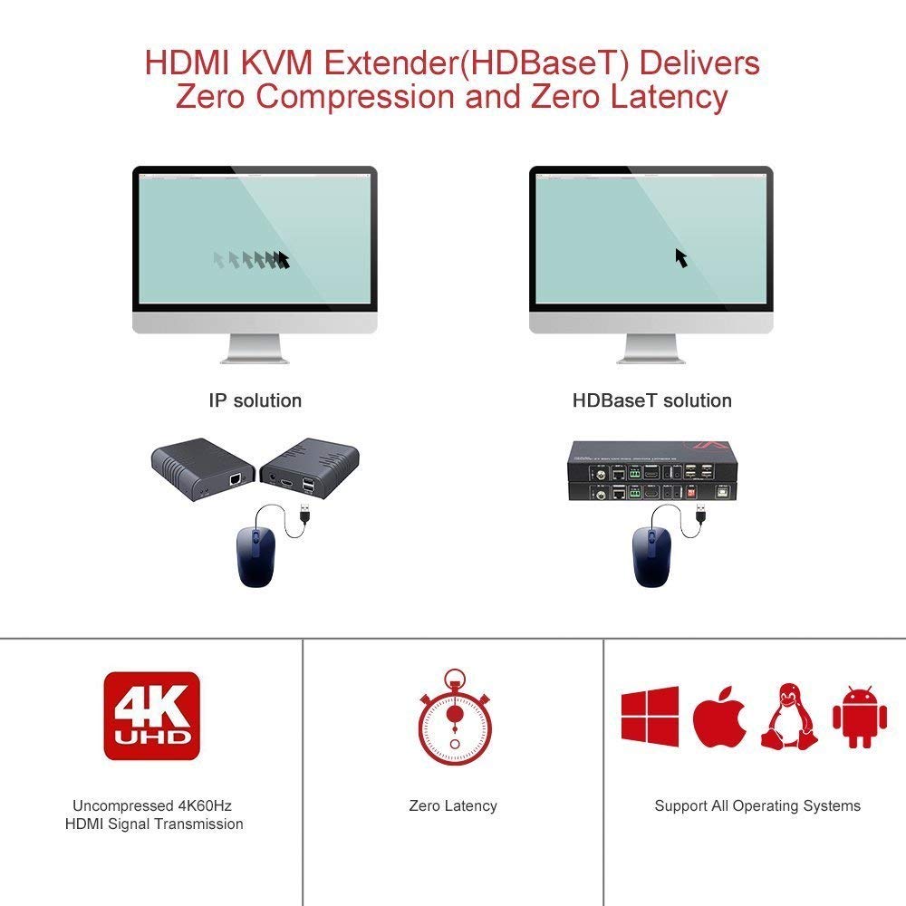 HDMI USB KVM Extender Dual Monitor Over Cat5e/6/6a/7 up to 1080p@60Hz 197ft, Zero Latency Extended Dual View, Display 2 Monitors with 4 USB 2.0 Ports for Keyboard/Mouse, HDCP 1.4, PoC, Plug and Play