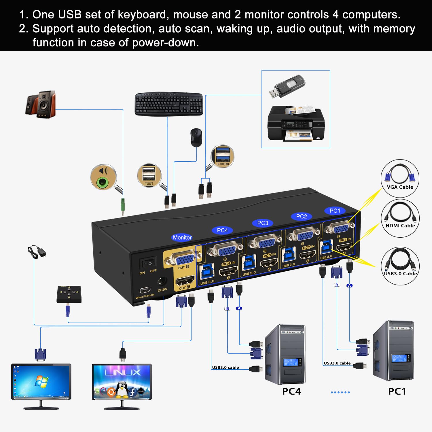 CKL KVM Switch Dual Monitor HDMI 4K@60Hz + VGA (2 Monitors 4 Computers 942HV-3) for Home and Office to Console Desktops/Laptops, Support USB 3.0, Hot Key, Audio, Wireless Keyboard and Mouse