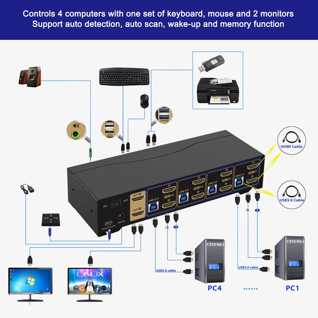 CKL KVM Switch Dual Monitor HDMI 4K@60Hz (2 Monitors 4 Computers 942HUA-3) for Home and Office to Console Desktops/Laptops, Support USB 3.0, Hot Key, Audio, Wireless Keyboard and Mouse