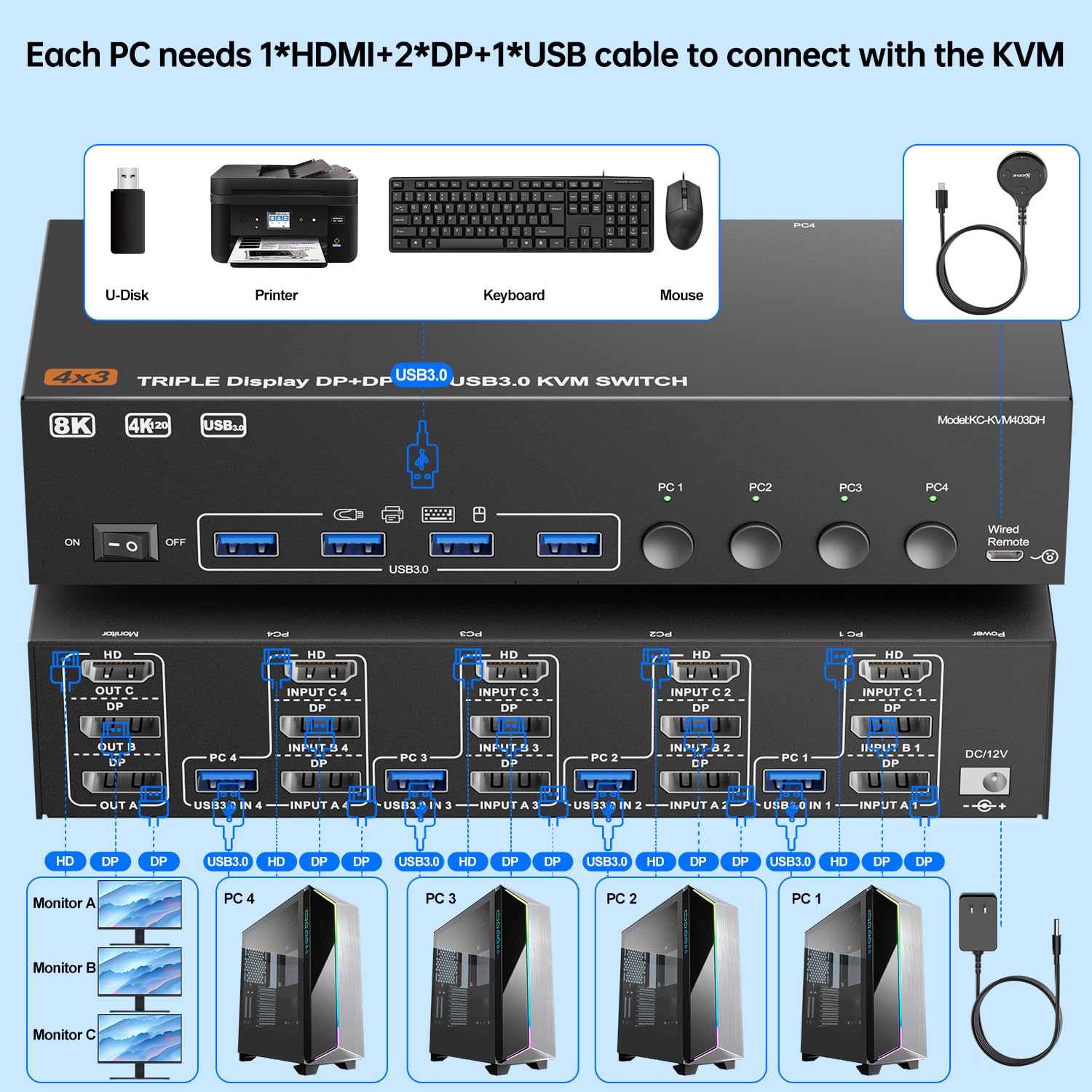 KVM Switch 3 Monitors 4 Computers 8K@60Hz 4K@144Hz, HDMI +2 Displayport Triple Monitor KVM Switch with 4 USB Ports for Keyboard Mouse,Support Extended/Copy Mode, with Wired Remote and 4 USB Cables