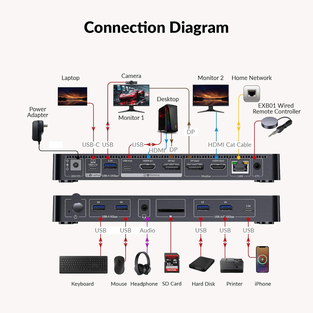 AV Access 8K KVM Switch 2 Monitors 2 Computers for Laptop & Gaming PC/Mac mini, 100W PD, GbE, 4xUSB 3.2 10Gbps USB C Hub, KVM Docking Station Dual Monitor 8K@60Hz/4K@165Hz, Audio, SD, Remote Switch