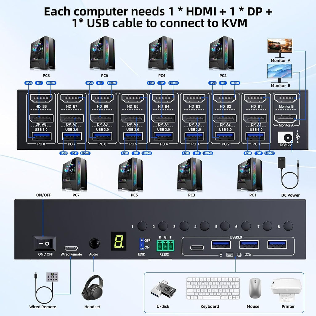8 Port HDMI Displayport KVM Switch 2 Monitors 8 Computers 4K@60Hz EDID Simulation,8 PC Dual Monitor KVM Switch with 4 USB 3.0 Ports,Audio,RS232,with Wired Remote,12V Power Adapter and 8 USB Cable
