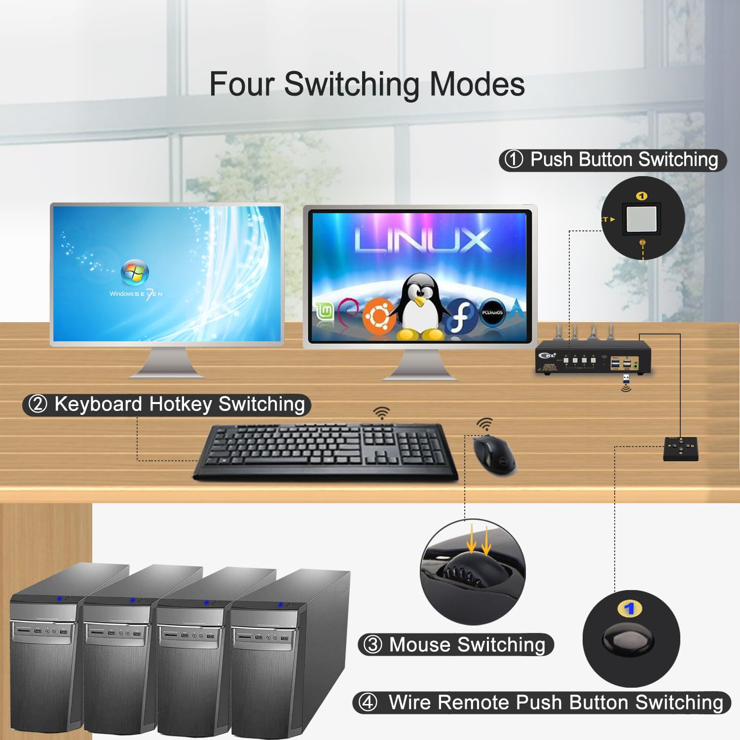 CKL KVM Switch Dual Monitor HDMI 4K@60Hz (2 Monitors 4 Computers 942HUA-3) for Home and Office to Console Desktops/Laptops, Support USB 3.0, Hot Key, Audio, Wireless Keyboard and Mouse