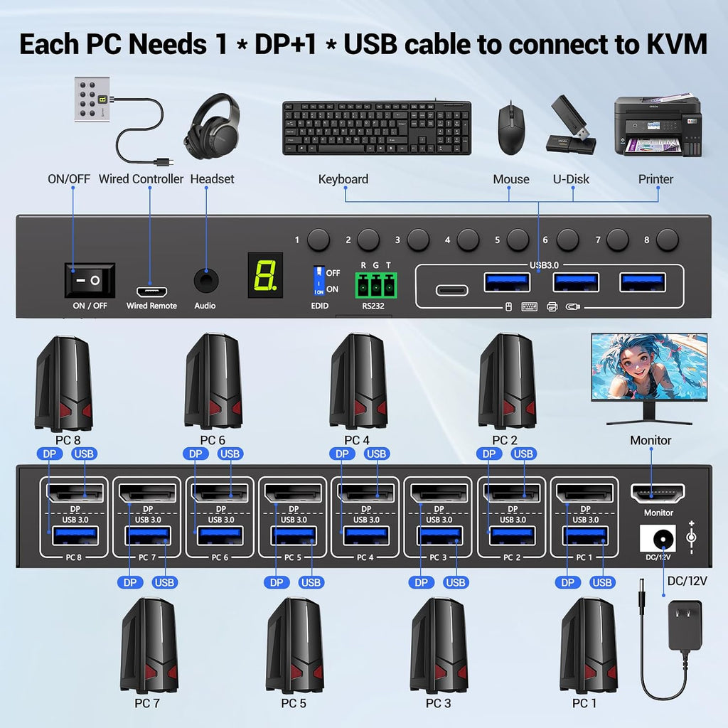 8 Port HDMI Displayport KVM Switch 2 Monitors 8 Computers 4K@60Hz EDID Simulation,8 PC Dual Monitor KVM Switch with 4 USB 3.0 Ports,Audio,RS232,with Wired Remote,12V Power Adapter and 8 USB Cable
