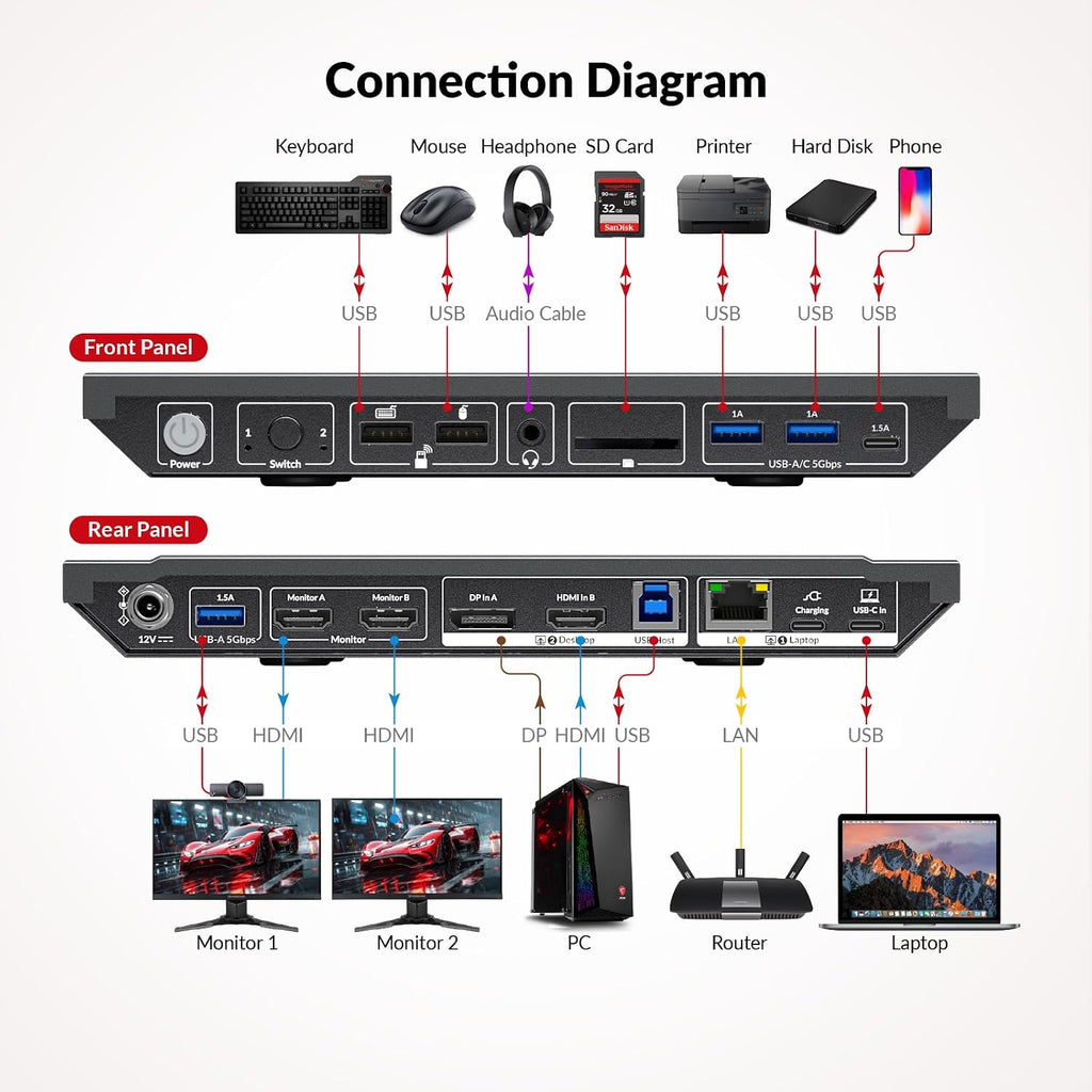 AV Access KVM Switch Docking Station for 2 Monitors 2 Computers, 4K KVM Switch Dual Monitor for Laptop & Desktop, EDID, 1G Ethernet, 100W USB-C Charging, 3X USB 3.0, Ideal for Home Office & Gaming