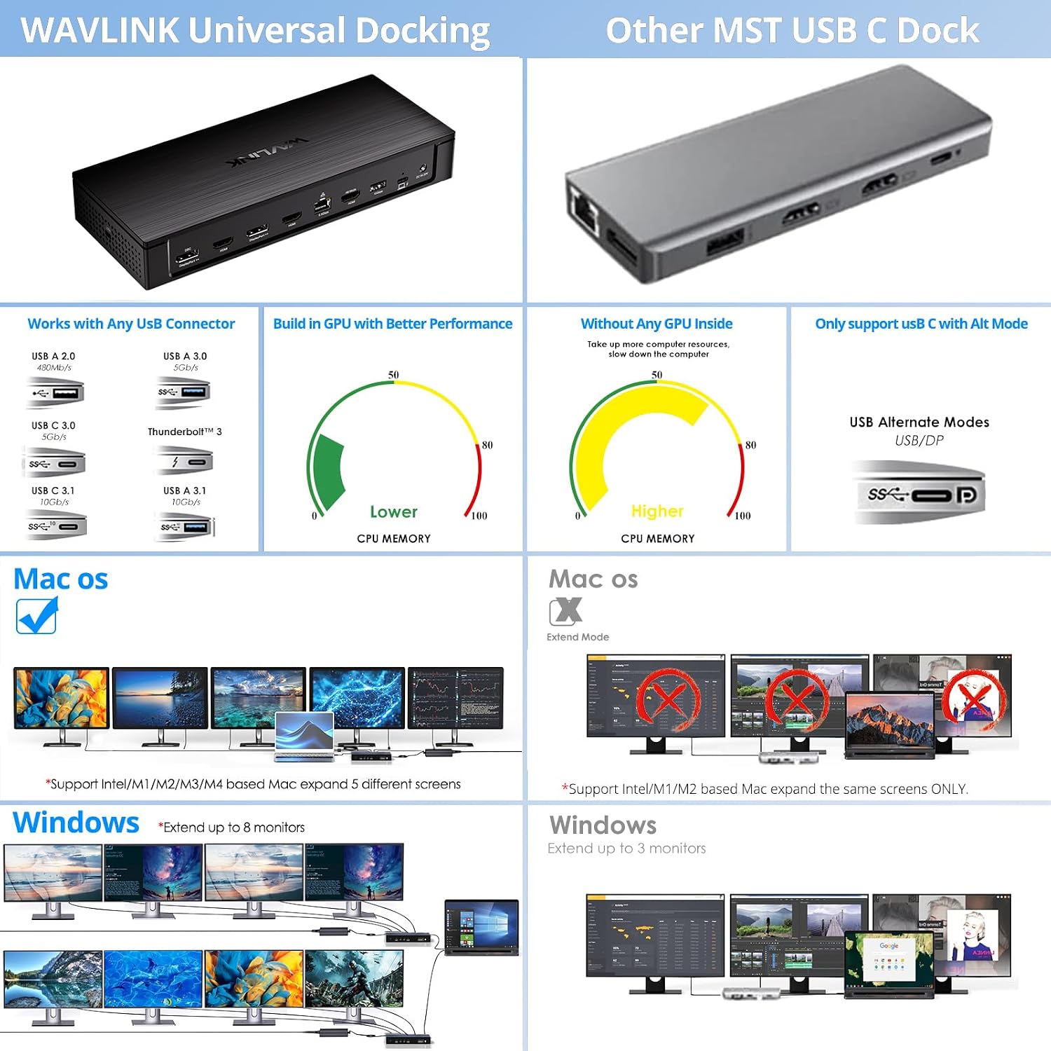 WAVLINK Pro Docking Station 5 Monitors, Up to Five 4K Displays for Mac(M1-5, Neo) & Windows, DisplayLink Dock with PD100W, 2X DP 1.4(120Hz), 2X HDMI, Alt HDMI, 2.5Gbps Ethernet, Driver Required DL7400