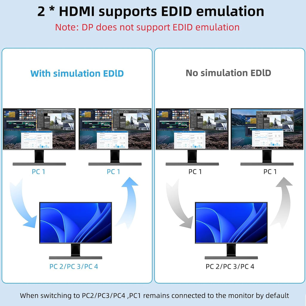 KVM Switch 2 Monitors 1 Laptop and 1 Desktop 4K@60Hz,Camgeet USB C HDMI Dual Monitor KVM Switch with 4 USB3.0 Ports for Keyboard Mouse,80W PD Charging,Wired Remote,USB-C Cable and 12V Adapter Included