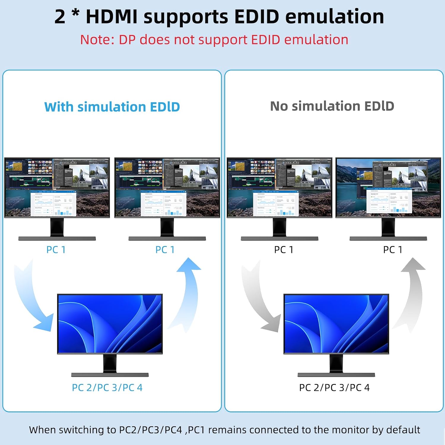 KVM Switch 2 Monitors 1 Laptop and 1 Desktop 4K@60Hz,Camgeet USB C HDMI Dual Monitor KVM Switch with 4 USB3.0 Ports for Keyboard Mouse,80W PD Charging,Wired Remote,USB-C Cable and 12V Adapter Included