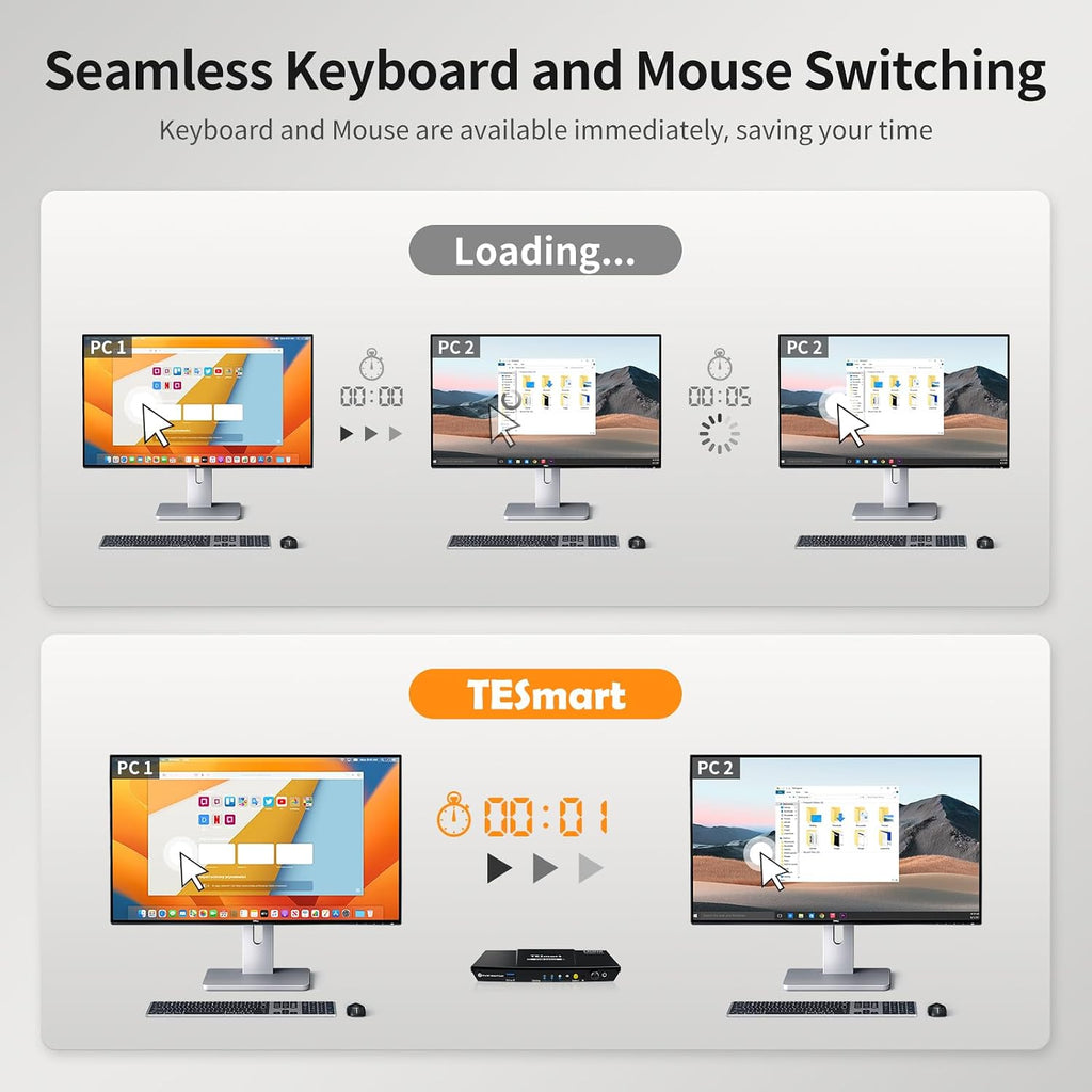 TESmart USB 3.0 HDMI KVM Switch 1 Monitor 2 Computers 4K@60Hz, L/R Audio & Microphone, 2 Port EDID Emulators, Hotkey Switching, Button Switching with Remote Switch and All Input Cables