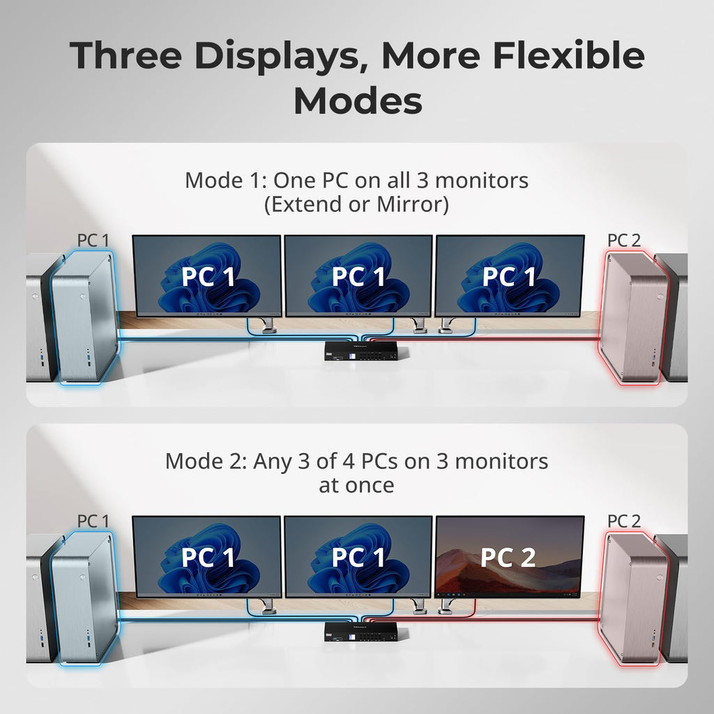 TESmart USB 3.0 KVM Switch 3 Monitors 4 Computers 4K@60Hz, HDMI+DP KVM Docking Station, EDID Emulators, 1G Ethernet, Hotkey Switch, 2K@144Hz for Gaming & Home Office, Audio & Mic with All Input Cables