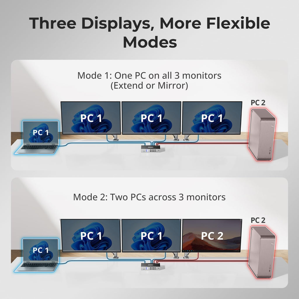 TESmart HDMI KVM Switch 3 Monitors 2 Computers 4K@60Hz, USB 3.0 KVM Switch Triple Monitor 2 Ports HDMI, Support EDID, 1G Ethernet, Hotkey Switch, Audio&Microphone for Gaming & Home Office