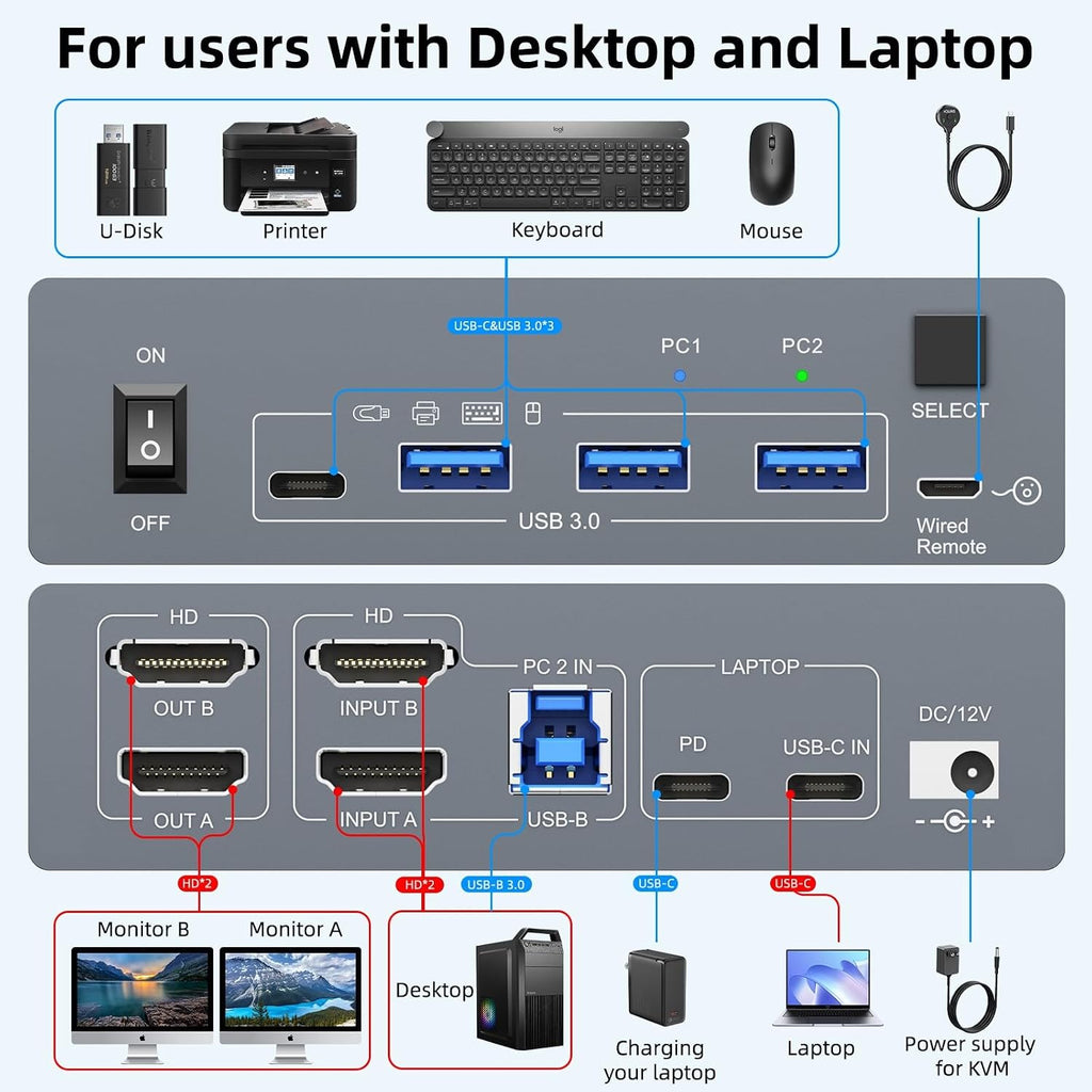 KVM Switch 2 Monitors 1 Laptop and 1 Desktop 4K@60Hz,Camgeet USB C HDMI Dual Monitor KVM Switch with 4 USB3.0 Ports for Keyboard Mouse,80W PD Charging,Wired Remote,USB-C Cable and 12V Adapter Included