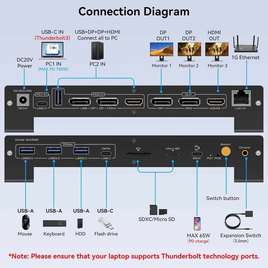 USB C KVM Docking Station Switch 3 Montors 2 Computers with 100W PD Supply Hybrid Displayport and HDMI KVM Triple 4K60Hz or Dual 4K144Hz Extended Display for Laptop and PC Share 15 in 1 Dock