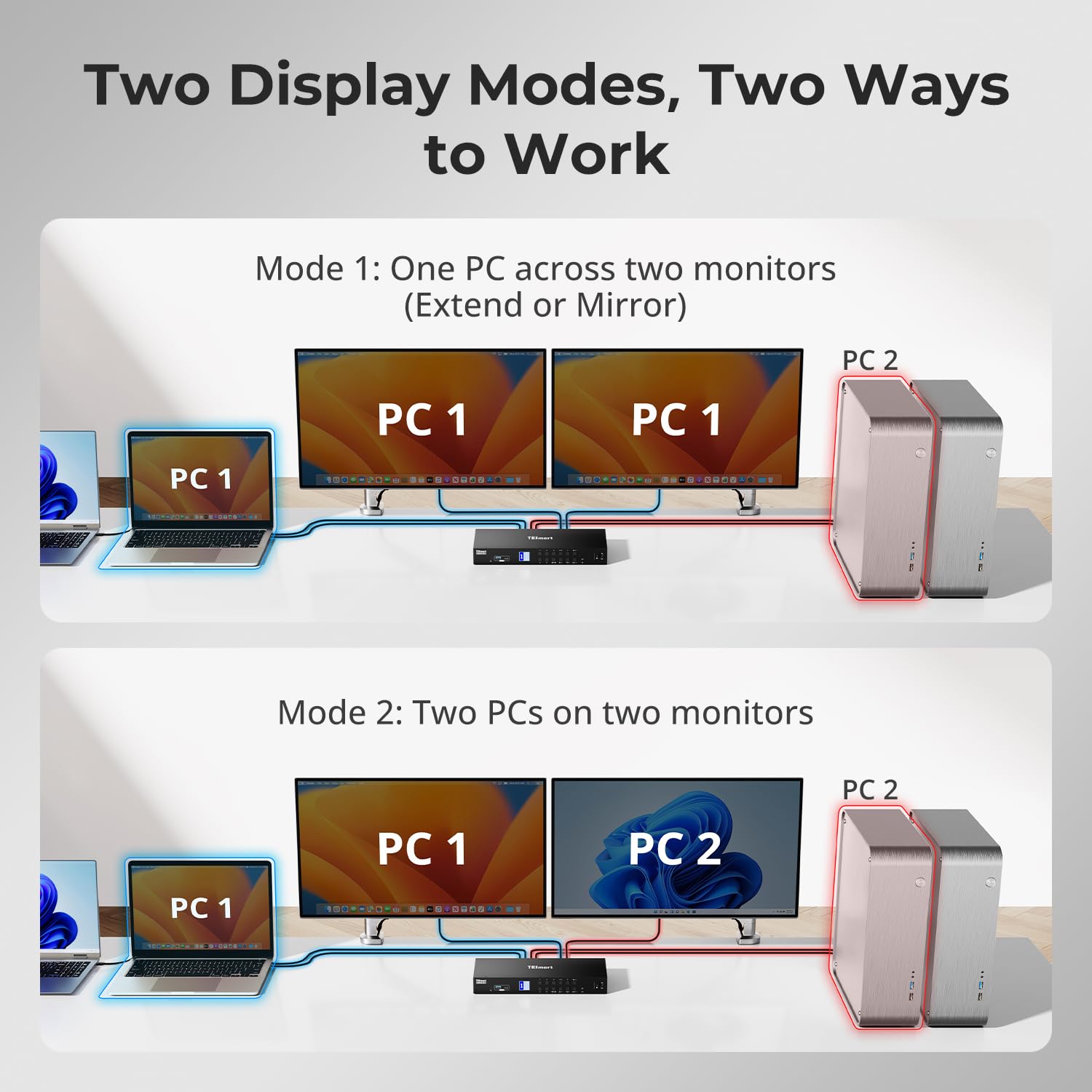 TESmart USB-C + HDMI + DP KVM Switch 4 Computers 2 Monitors 4K@60Hz, USB 3.0 KVM Switch Dual Monitor for Laptop&Desktop, EDID Emulation, Gigabit Network, Hotkey Switch, Input Cables