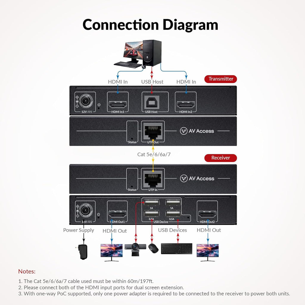 HDMI USB KVM Extender Dual Monitor Over Cat5e/6/6a/7 up to 1080p@60Hz 197ft, Zero Latency Extended Dual View, Display 2 Monitors with 4 USB 2.0 Ports for Keyboard/Mouse, HDCP 1.4, PoC, Plug and Play