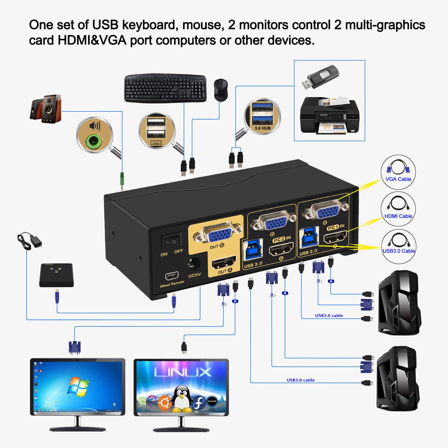 CKL KVM Switch Dual Monitor HDMI 4K@60Hz + VGA (2 Monitors 2 Computers 922HV-3) for Home and Office to Console Desktops/Laptops, Support USB 3.0, Hot Key, Audio, Wireless Keyboard and Mouse