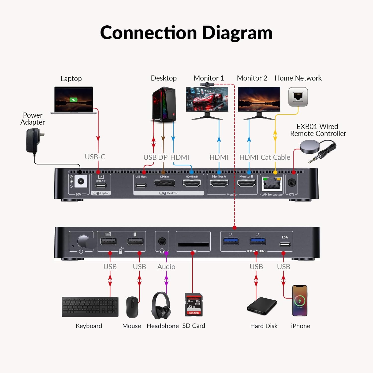 AV Access iDock P10 KVM Docking Station 2 Monitors 2 PCs, GbE, EDID, 5xUSB-A, 65W PD, USB C Hub, 4K@60Hz HDMI & DisplayPort USB C KVM Switch Dual Monitor Laptop & Desktop, Audio, SD, Remote Switch
