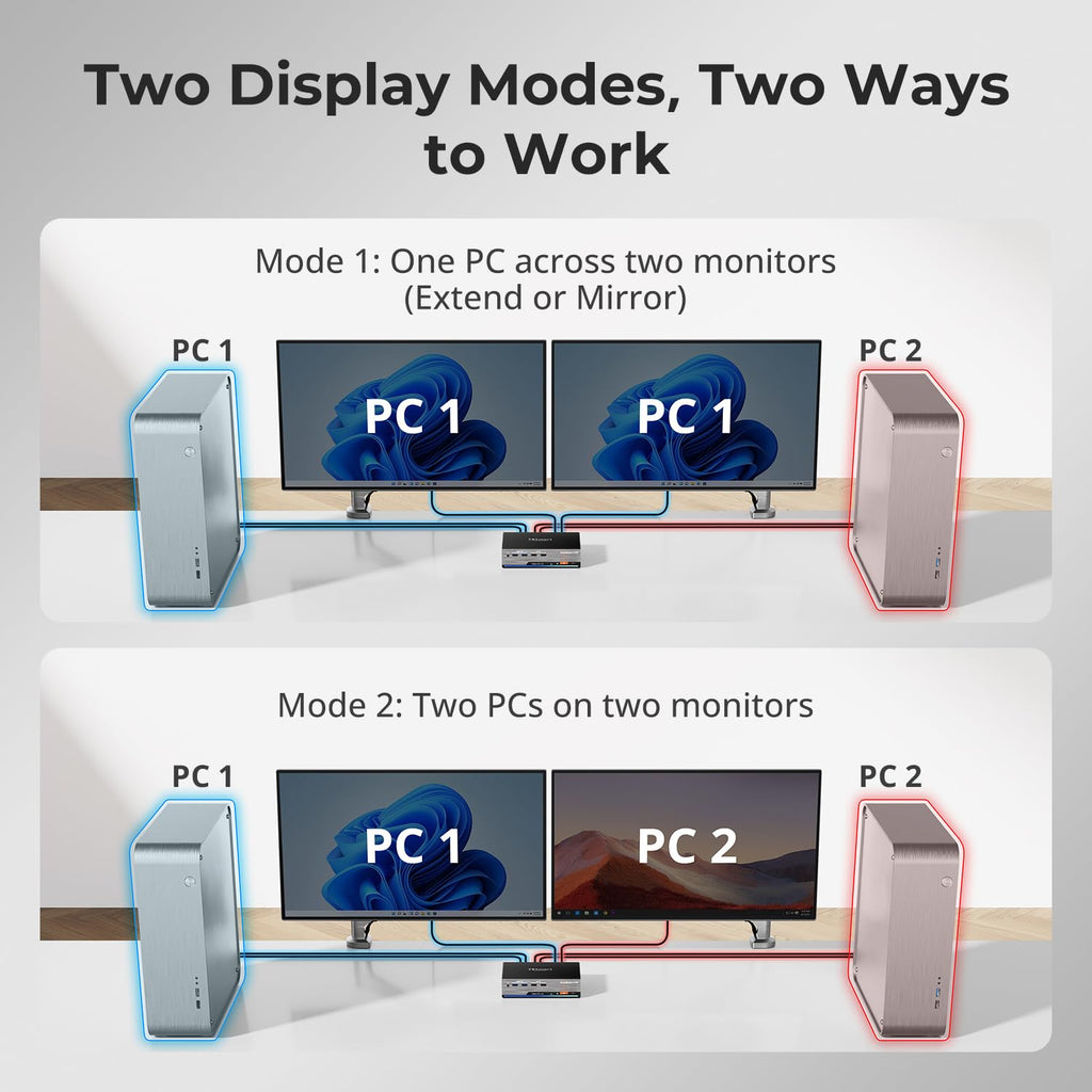 TESmart 8K@60Hz HDMI KVM Switch 2 Monitors 2 Computers USB 3.0, HDMI KVM Switch Dual Monitor 4K@144Hz for Gaming Dock, Support EDID, Gigabit Network, Hotkey Switch, Audio & Mic with All Input Cables