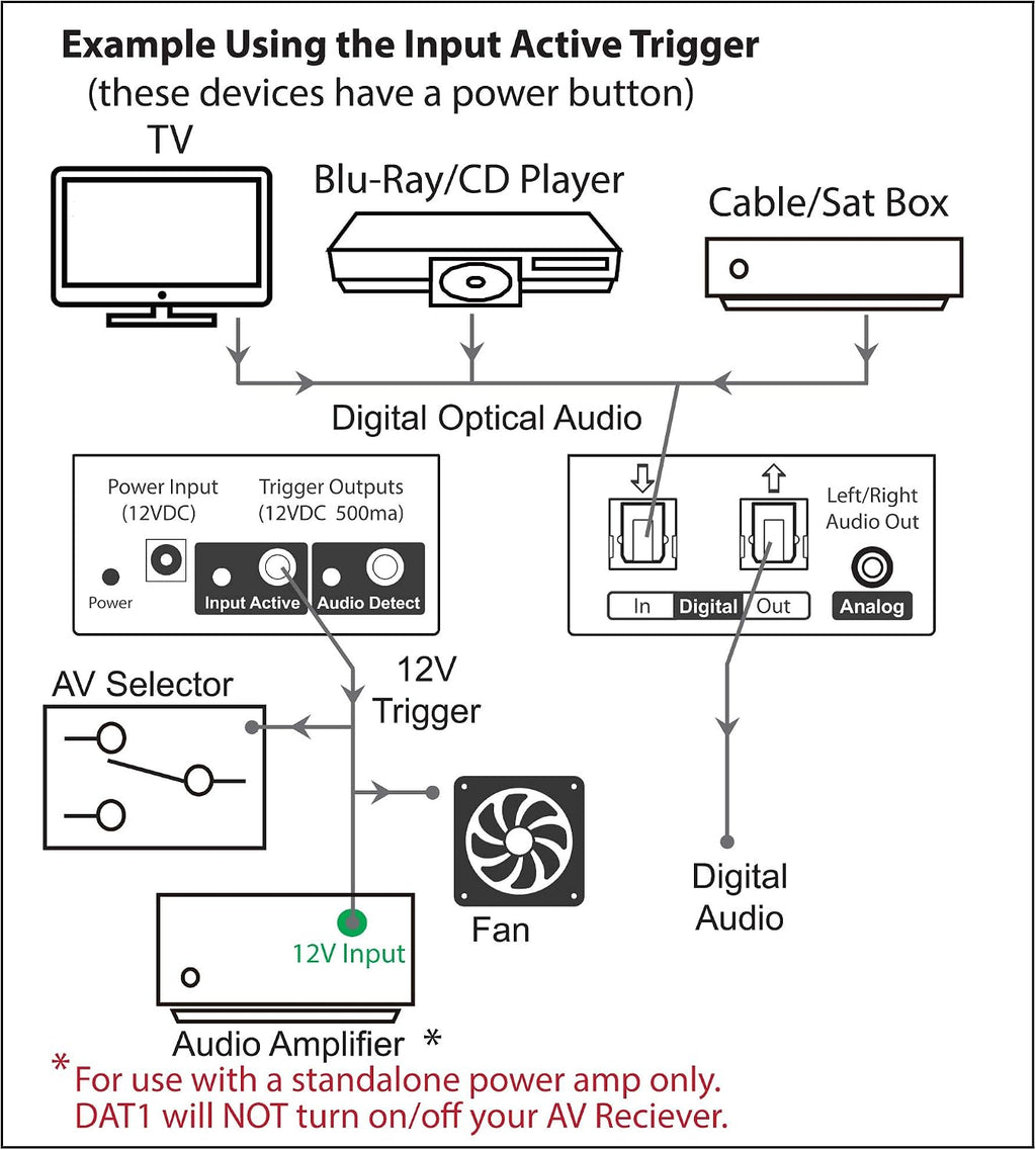Digital Audio Trigger Device with 12V Outputs - BobWire DAT1 Ads a 12 Volt Trigger Output to TVs, Streamers & DACs, auto Power on amplifiers or TV Lifts. Compatible with Sonos Connect & Echo Link.