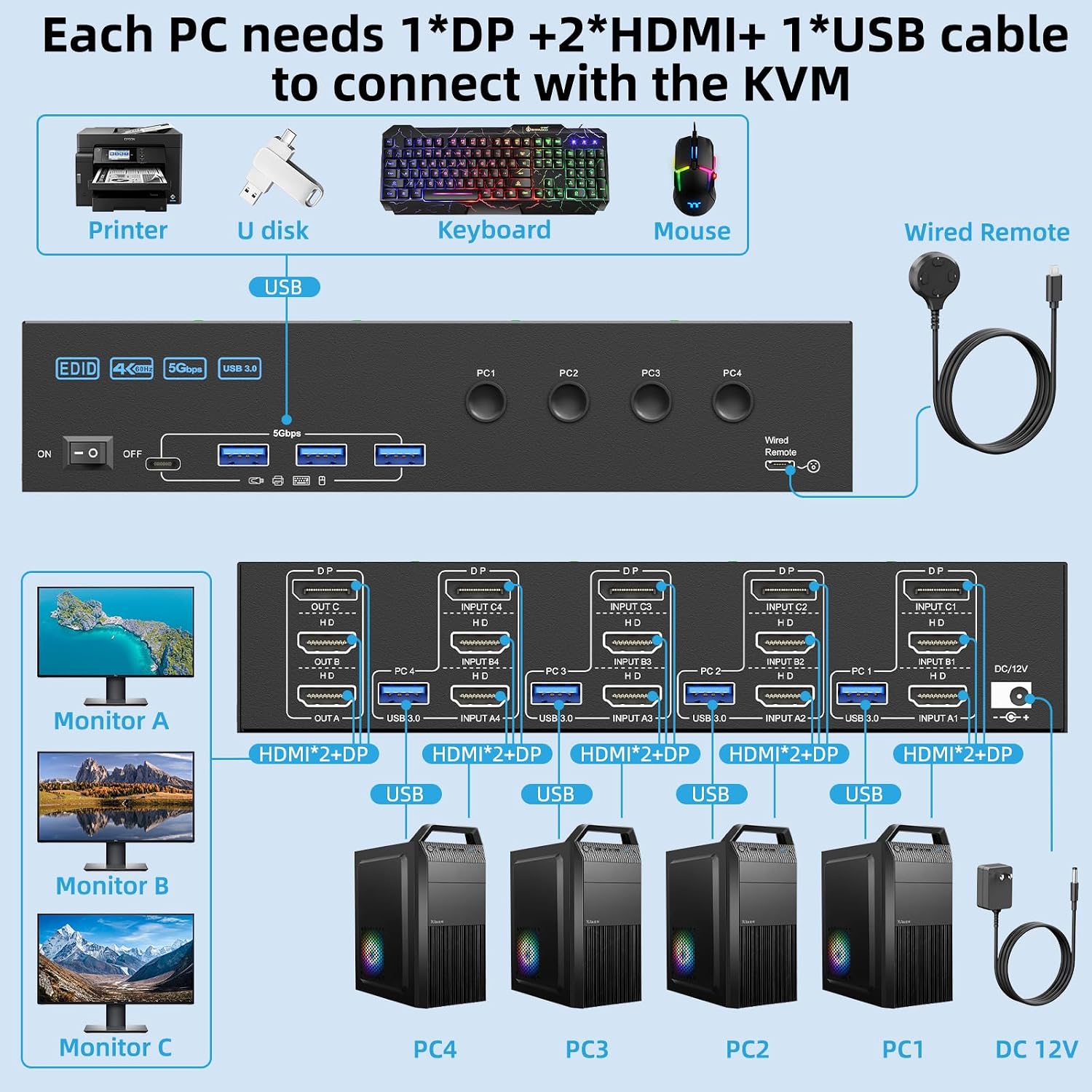 KVM Switch 2 Monitors 1 Laptop and 1 Desktop 4K@60Hz,Camgeet USB C HDMI Dual Monitor KVM Switch with 4 USB3.0 Ports for Keyboard Mouse,80W PD Charging,Wired Remote,USB-C Cable and 12V Adapter Included