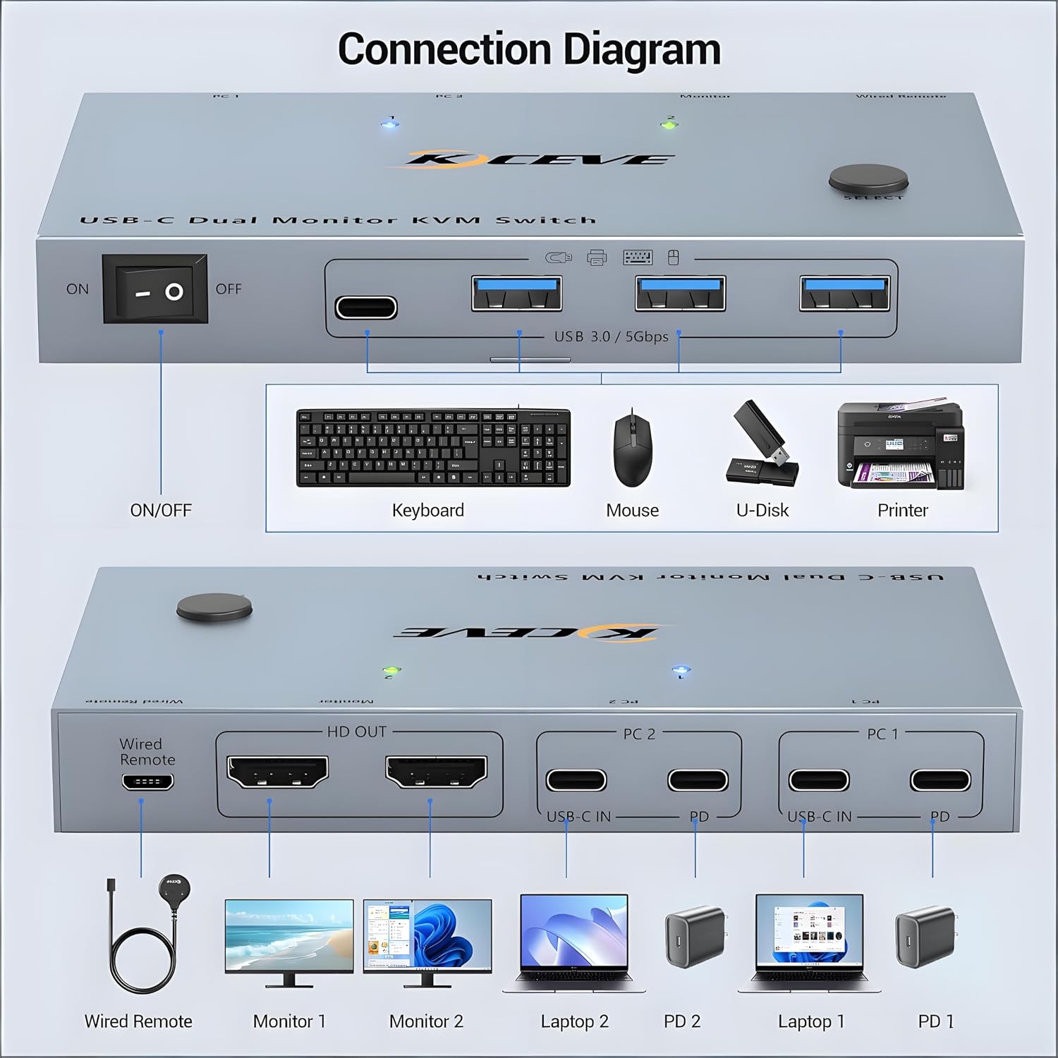 USB C KVM Switch 2 Monitors 2 Laptops, 4K@60Hz USB C Dual Monitor KVM Switch for 2 laptops to Share 2 Monitor and 4 USB3.0 Devices, 80W PD Charging, Wired Remote and Cables Included