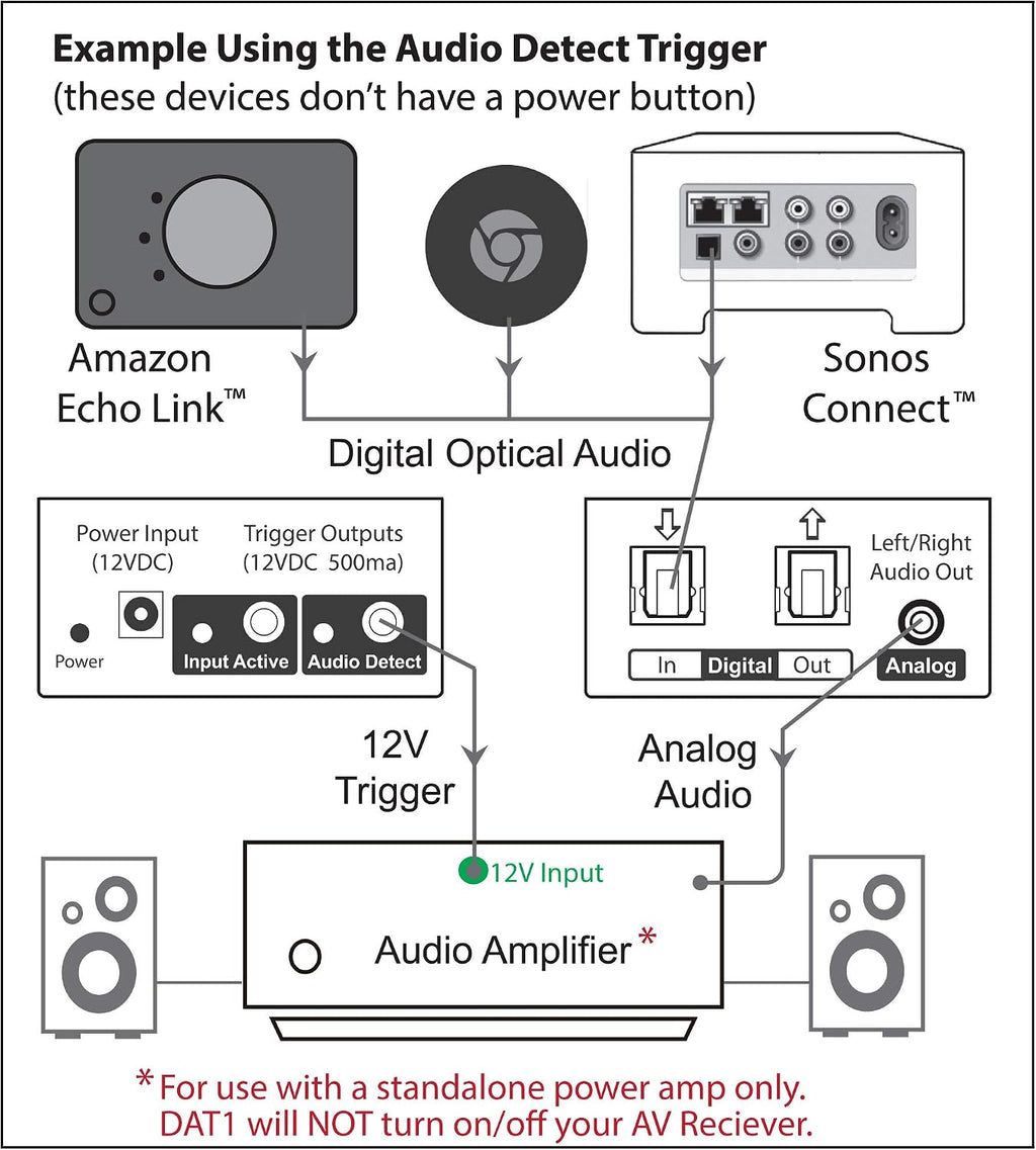 Digital Audio Trigger Device with 12V Outputs - BobWire DAT1 Ads a 12 Volt Trigger Output to TVs, Streamers & DACs, auto Power on amplifiers or TV Lifts. Compatible with Sonos Connect & Echo Link.