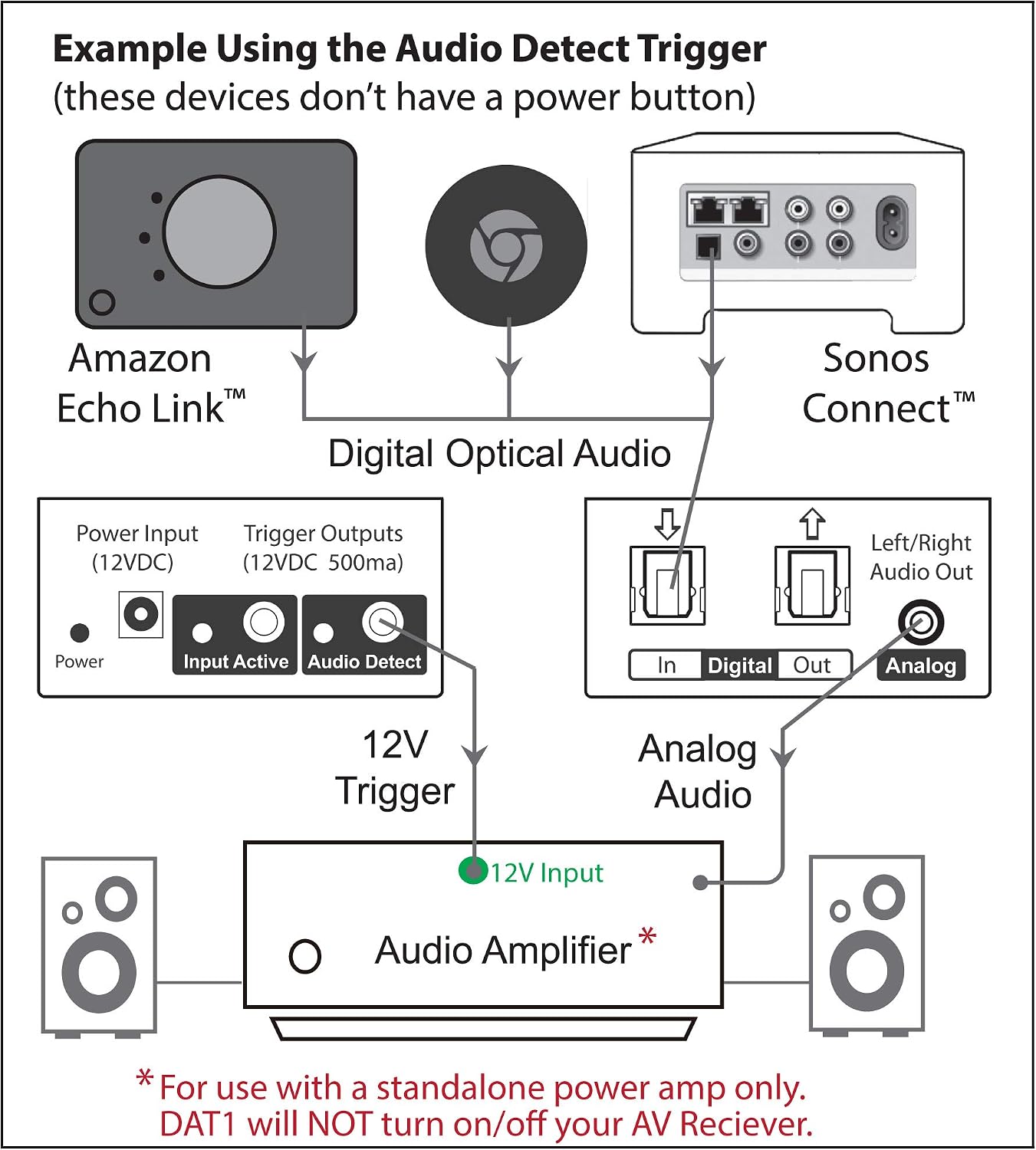 Digital Audio Trigger Device with 12V Outputs - BobWire DAT1 Ads a 12 Volt Trigger Output to TVs, Streamers & DACs, auto Power on amplifiers or TV Lifts. Compatible with Sonos Connect & Echo Link.