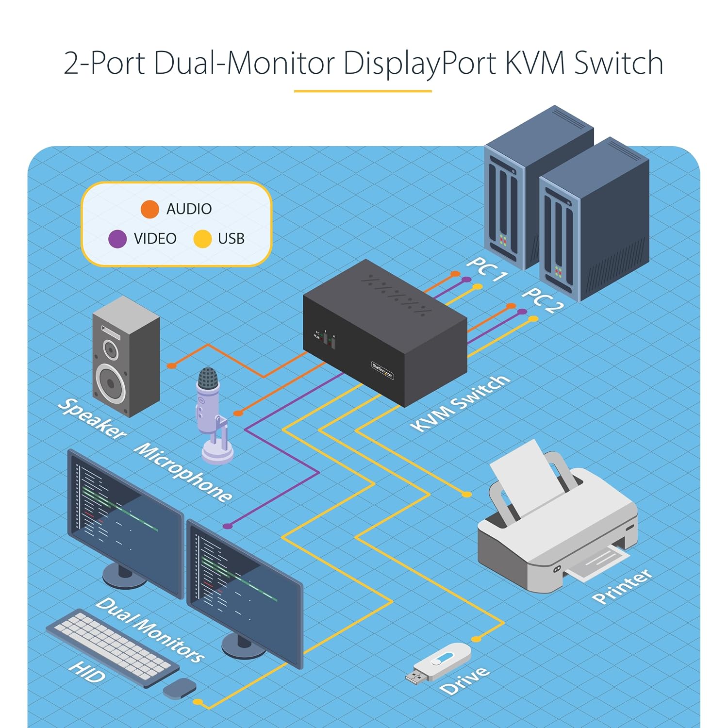 StarTech.com 2-Port Dual-Monitor DisplayPort KVM Switch, 4K 60Hz, 2X USB 5Gbps Hub Ports, 2X USB 2.0 HID Ports, Hotkey and Push-Button Switching, TAA Compliant (P2DD46A2-KVM-SWITCH)